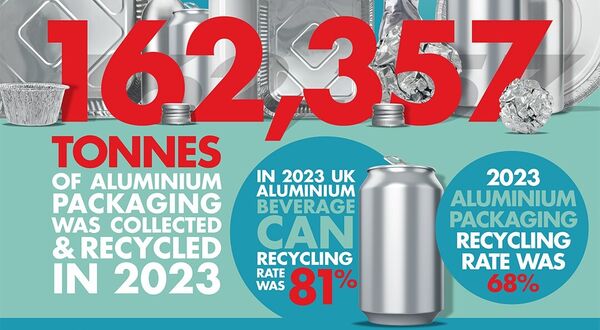 Aluminium packaging hits 68% recycling rate in 2023