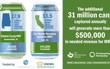 More Than 31 Million Aluminum Beverage Cans Captured Annually Recycling as a Result of Grants Result