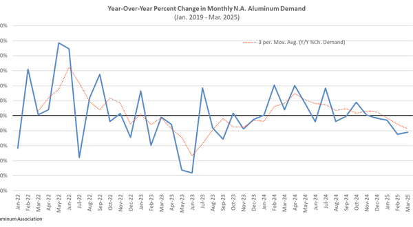North American aluminium demand decreases
