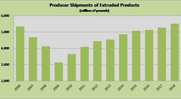 North American Aluminium Extrusion Industry hit record high shipments in 2018